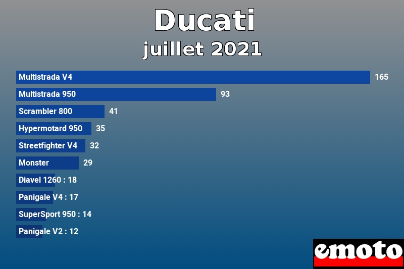 Les 10 Ducati les plus immatriculés en juillet 2021