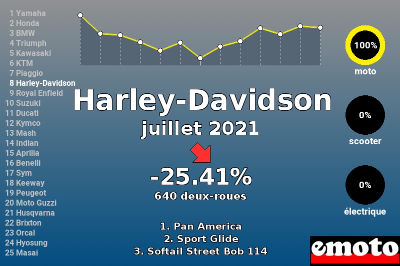 Immatriculations Harley-Davidson en France en juillet 2021