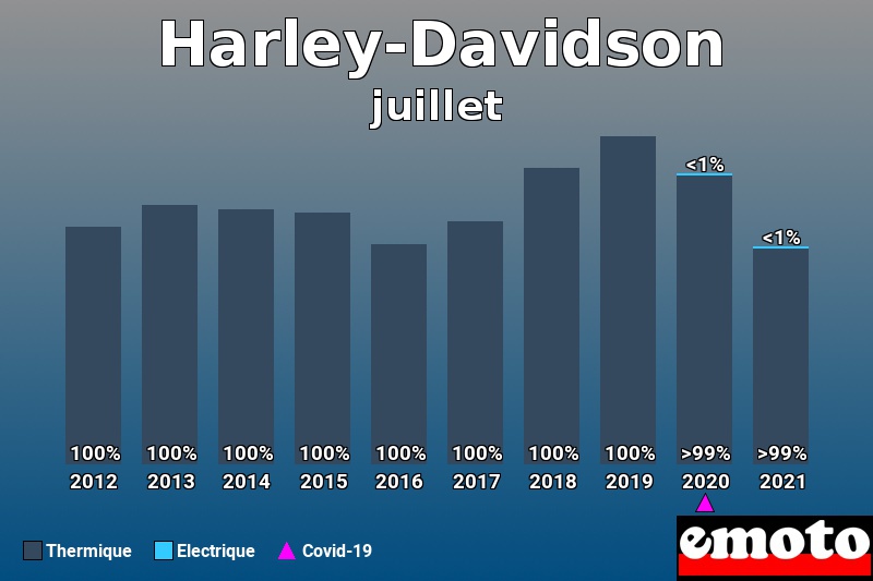 Répartition Thermique Electrique Harley-Davidson en juillet 2021