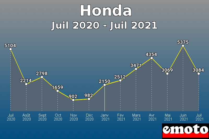 Honda les plus immatriculés de Juil 2020 à Juil 2021