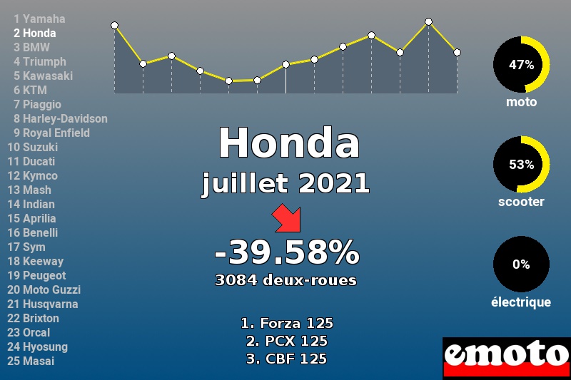 Immatriculations Honda en France en juillet 2021