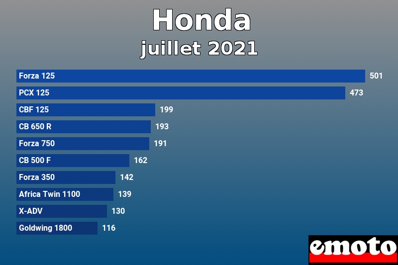 Les 10 Honda les plus immatriculés en juillet 2021