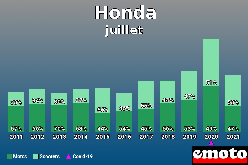 Répartition Motos Scooters Honda en juillet 2021