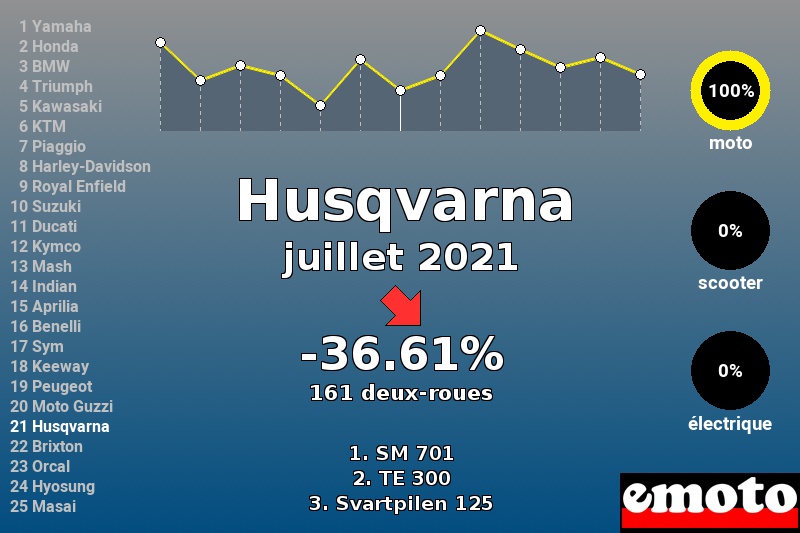 Immatriculations Husqvarna en France en juillet 2021