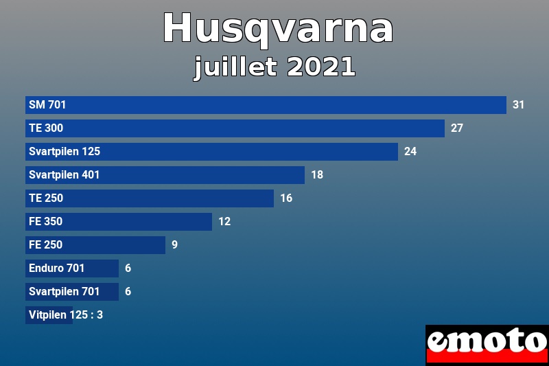 Les 10 Husqvarna les plus immatriculés en juillet 2021