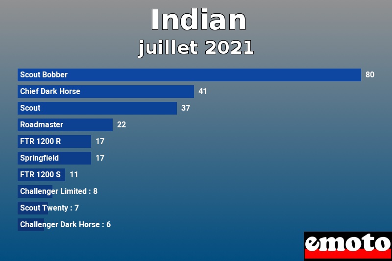 Les 10 Indian les plus immatriculés en juillet 2021