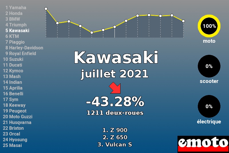 Immatriculations Kawasaki en France en juillet 2021