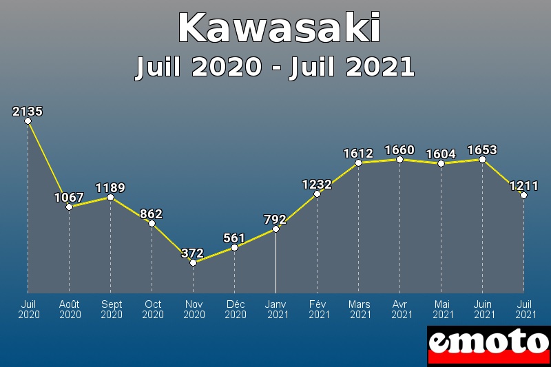 Kawasaki les plus immatriculés de Juil 2020 à Juil 2021