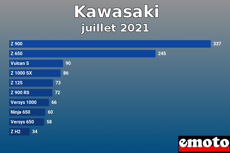 Les 10 Kawasaki les plus immatriculés en juillet 2021