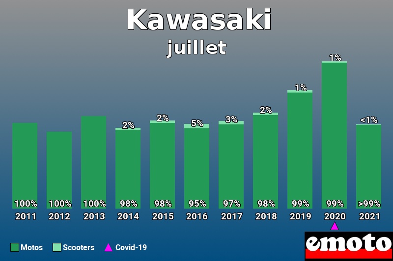 Répartition Motos Scooters Kawasaki en juillet 2021