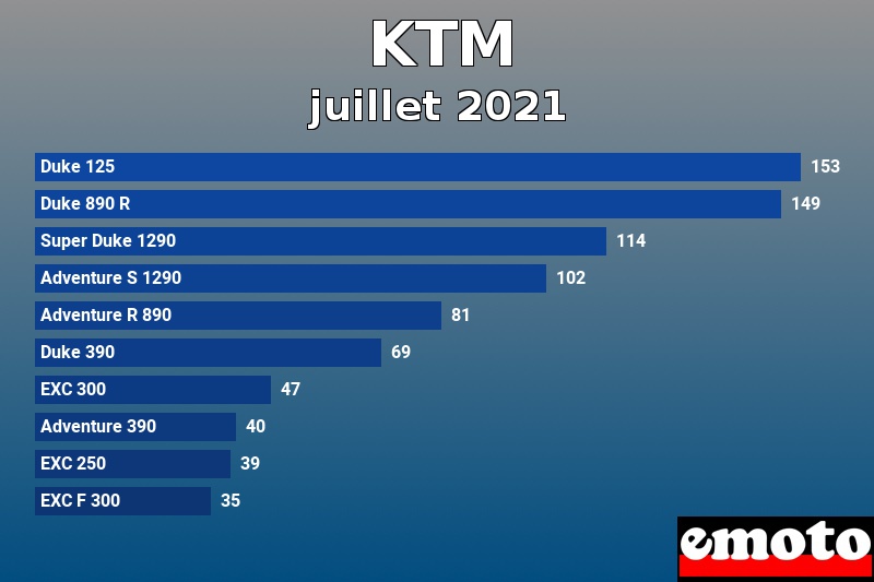 Les 10 KTM les plus immatriculés en juillet 2021