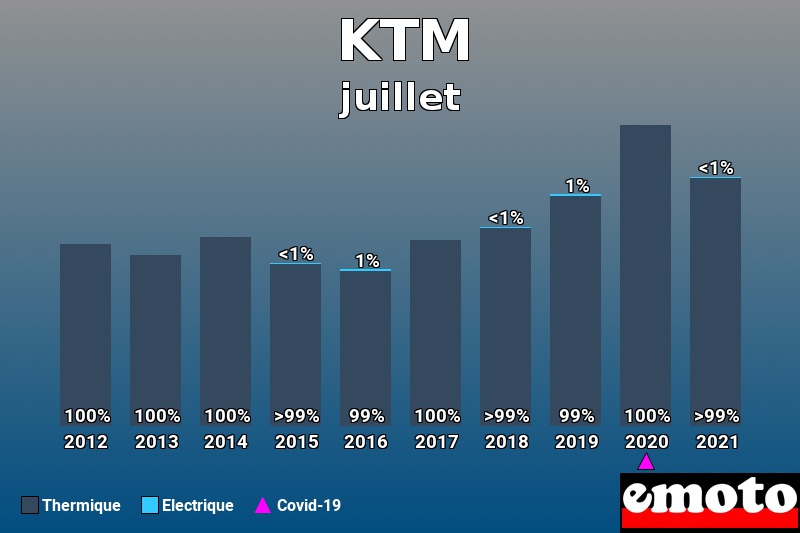 Répartition Thermique Electrique KTM en juillet 2021