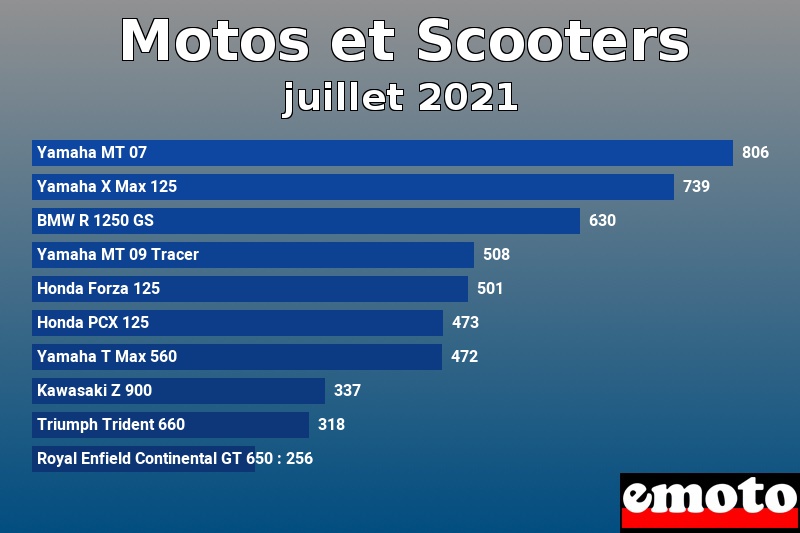 Les 10 Motos et Scooters les plus immatriculés en juillet 2021