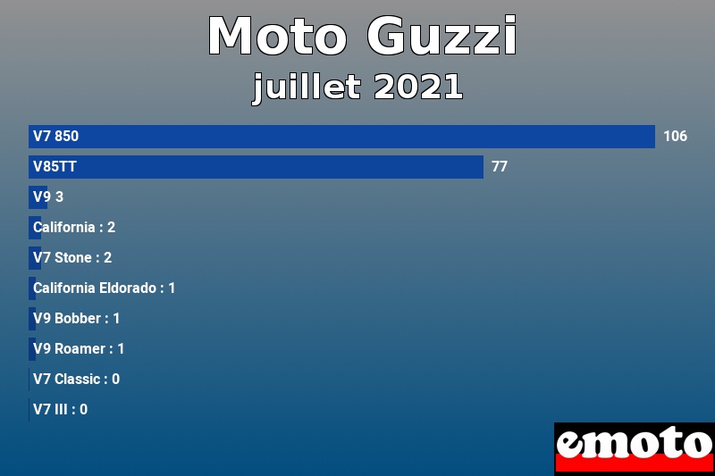 Les 10 Moto Guzzi les plus immatriculés en juillet 2021