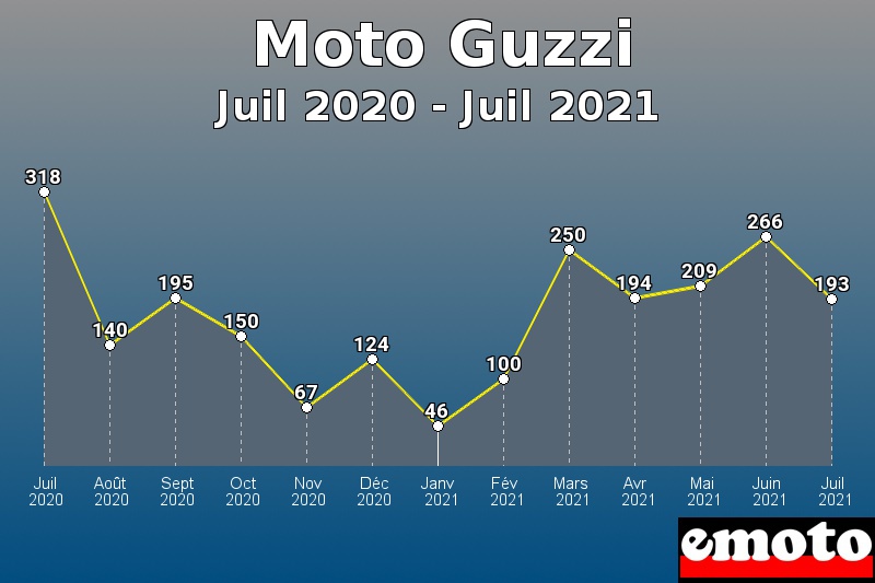 Moto Guzzi les plus immatriculés de Juil 2020 à Juil 2021