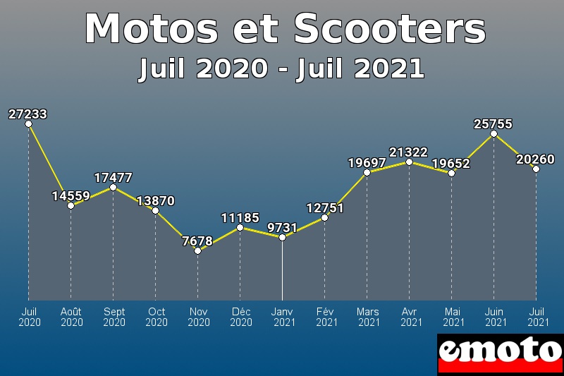 Motos et Scooters les plus immatriculés de Juil 2020 à Juil 2021