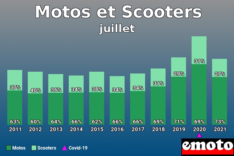 Répartition Motos Scooters Motos et Scooters en juillet 2021