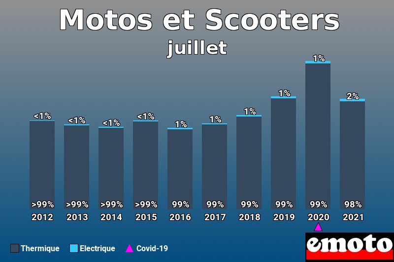 Répartition Thermique Electrique Motos et Scooters en juillet 2021