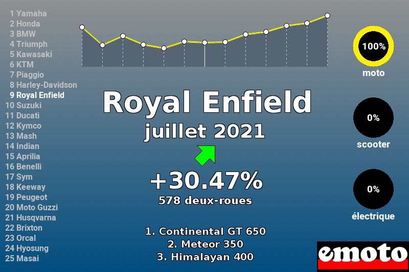 Immatriculations Royal Enfield en France en juillet 2021