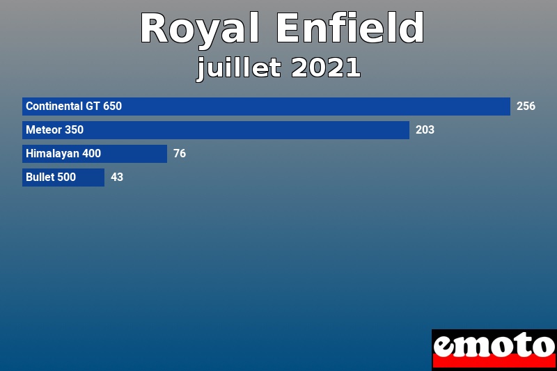 Les 4 Royal Enfield les plus immatriculés en juillet 2021