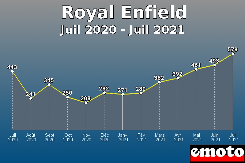 Royal Enfield les plus immatriculés de Juil 2020 à Juil 2021