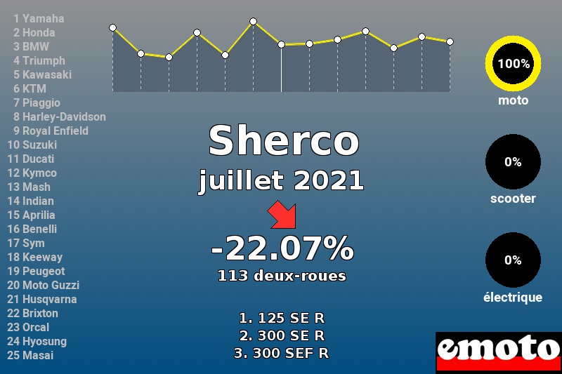 Immatriculations Sherco en France en juillet 2021