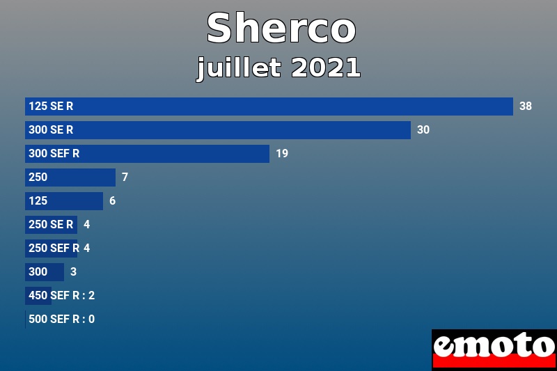 Les 10 Sherco les plus immatriculés en juillet 2021