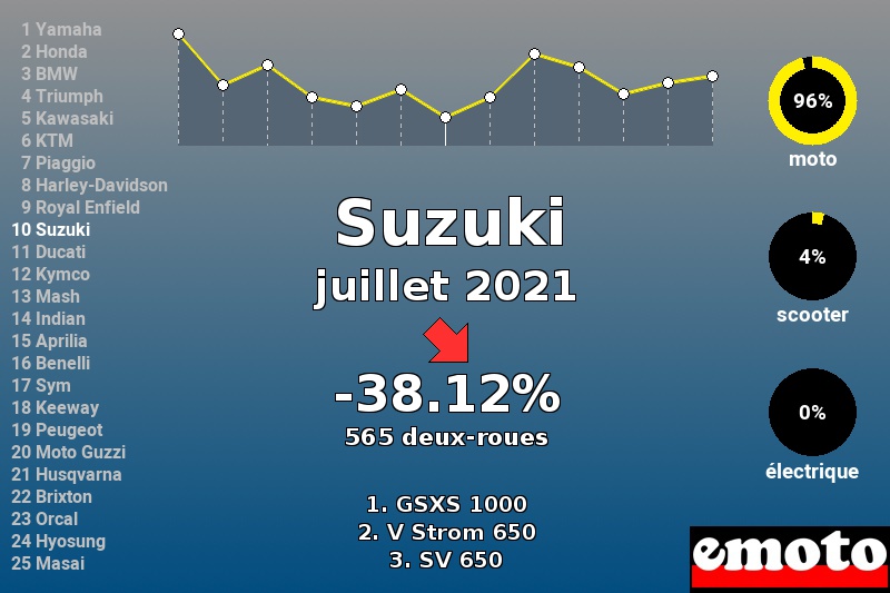 Immatriculations Suzuki en France en juillet 2021