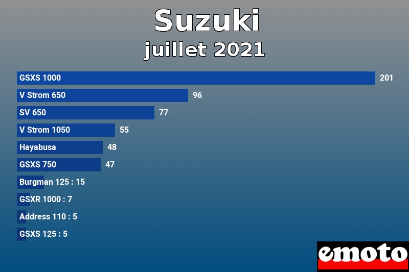 Les 10 Suzuki les plus immatriculés en juillet 2021