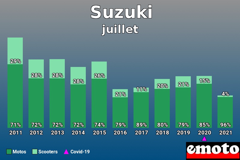 Répartition Motos Scooters Suzuki en juillet 2021