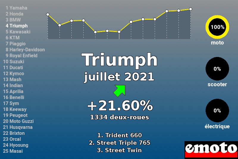 Immatriculations Triumph en France en juillet 2021