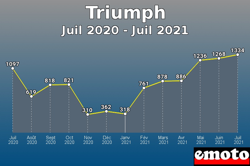 Triumph les plus immatriculés de Juil 2020 à Juil 2021