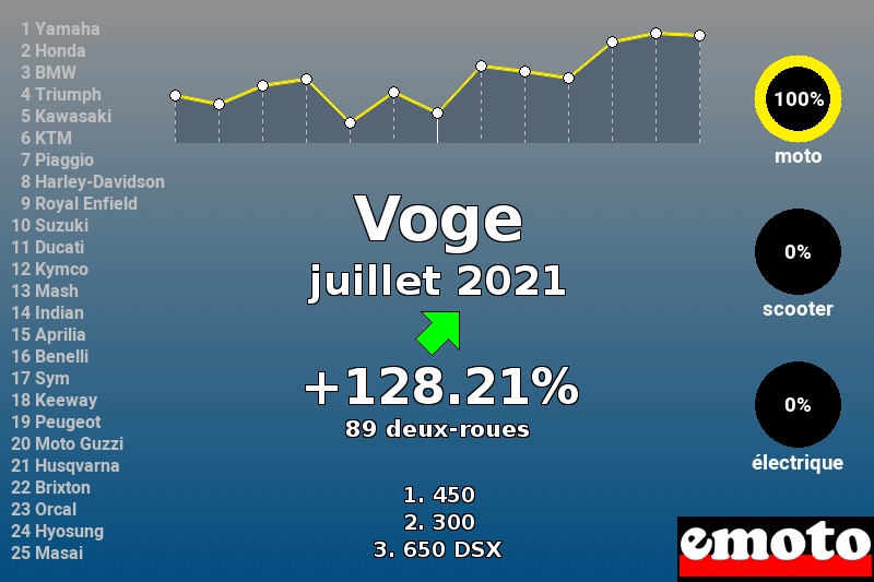 Immatriculations Voge en France en juillet 2021