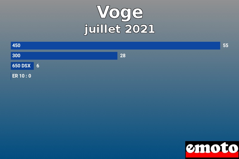 Les 4 Voge les plus immatriculés en juillet 2021