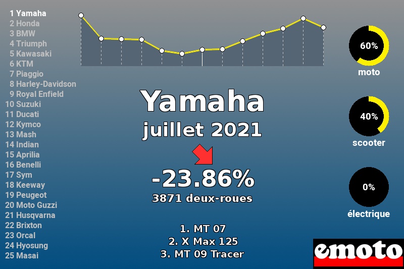 Immatriculations Yamaha en France en juillet 2021