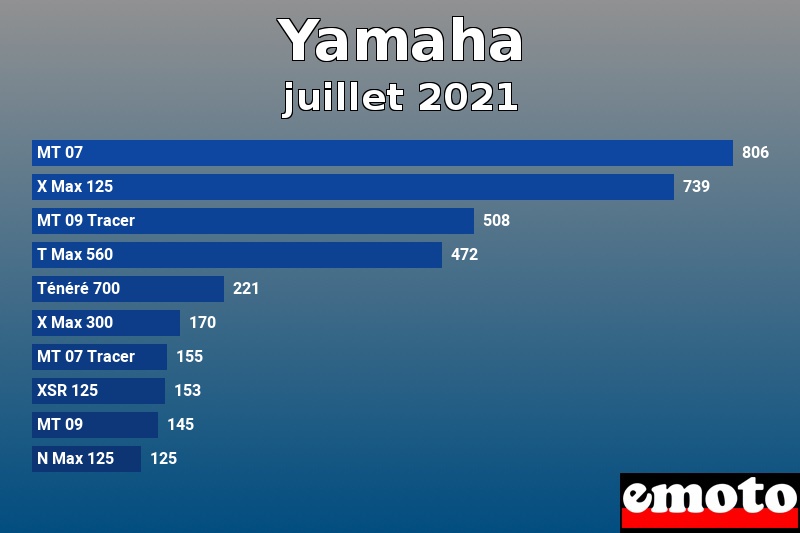 Les 10 Yamaha les plus immatriculés en juillet 2021