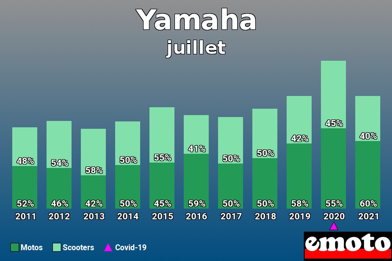 Répartition Motos Scooters Yamaha en juillet 2021