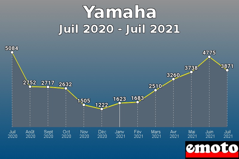 Yamaha les plus immatriculés de Juil 2020 à Juil 2021