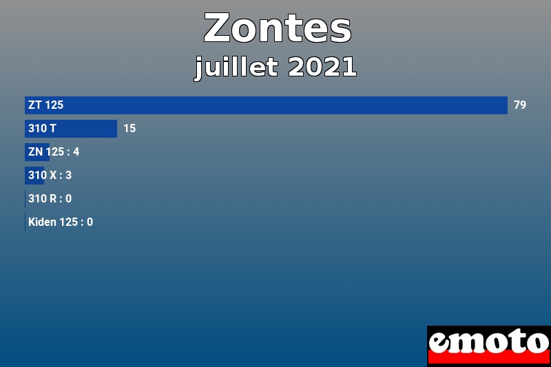 Les 6 Zontes les plus immatriculés en juillet 2021