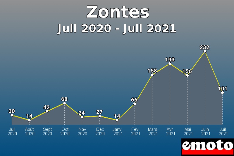 Zontes les plus immatriculés de Juil 2020 à Juil 2021