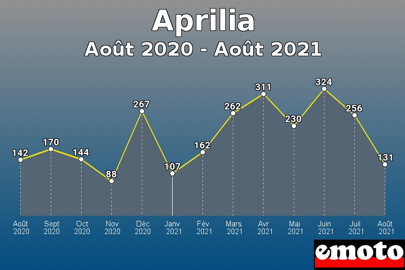 Aprilia les plus immatriculés de Août 2020 à Août 2021