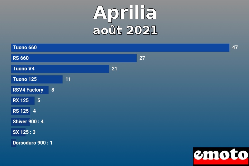 Les 10 Aprilia les plus immatriculés en août 2021