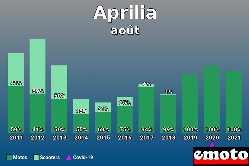 Répartition Motos Scooters Aprilia en août 2021