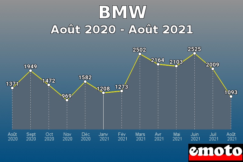 BMW les plus immatriculés de Août 2020 à Août 2021