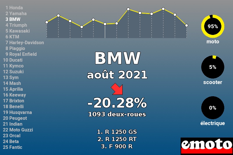 Immatriculations BMW en France en août 2021