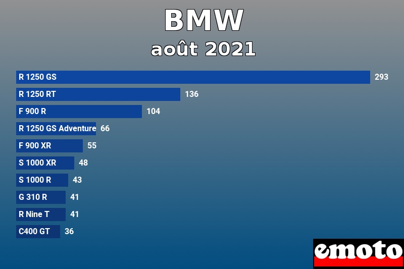 Les 10 BMW les plus immatriculés en août 2021