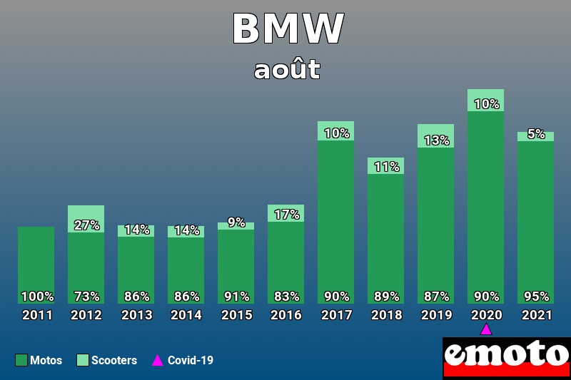 Répartition Motos Scooters BMW en août 2021