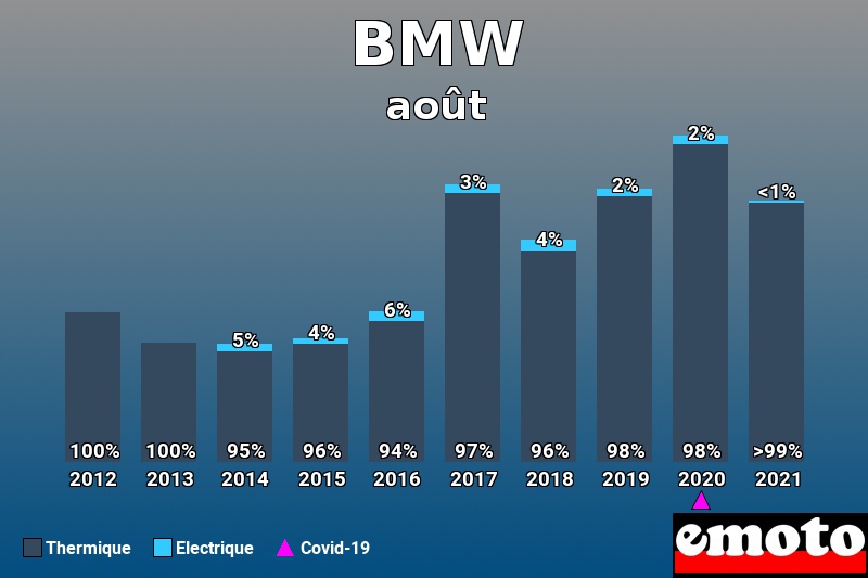 Répartition Thermique Electrique BMW en août 2021