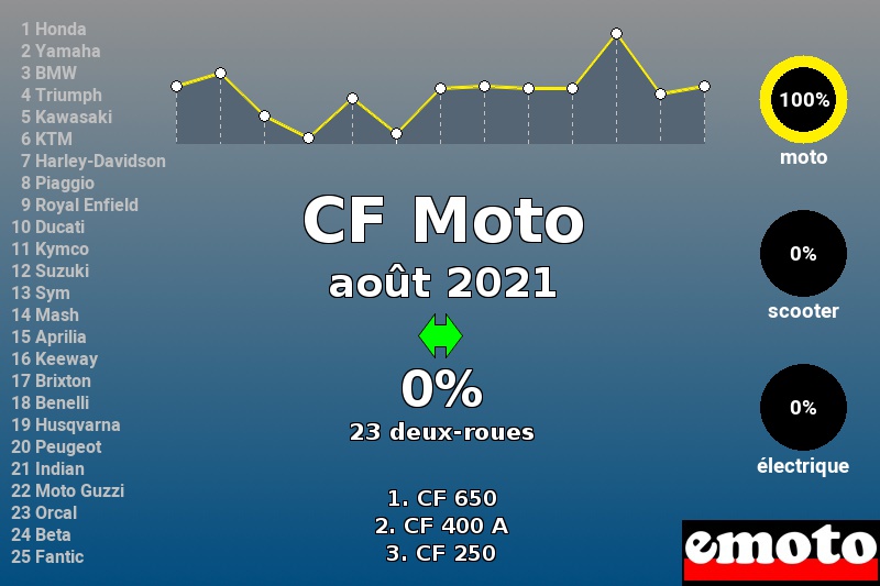 Immatriculations CF Moto en France en août 2021