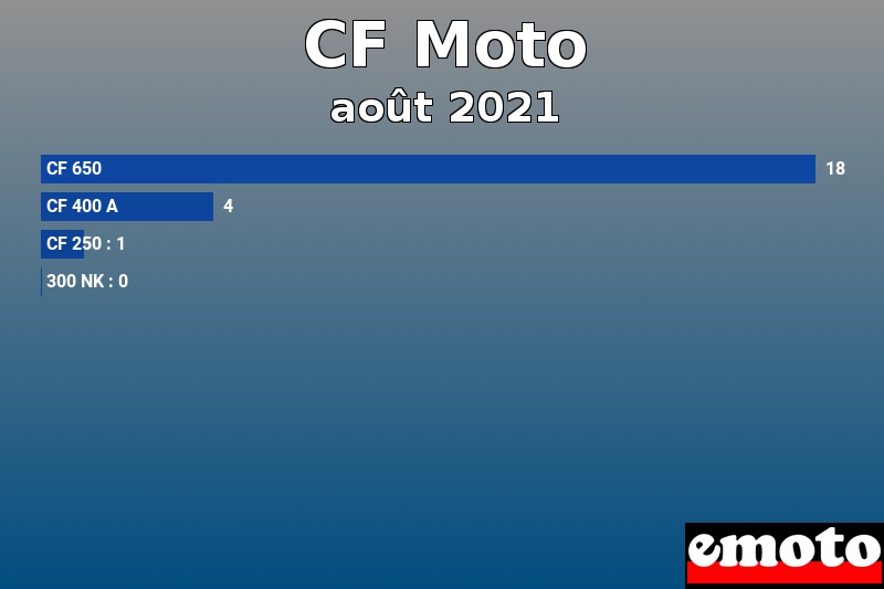 Les 4 CF Moto les plus immatriculés en août 2021